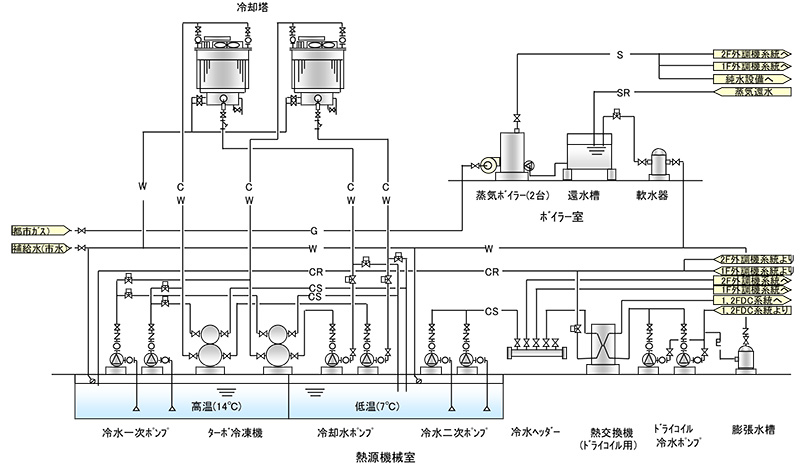 環境設備設計監理業務